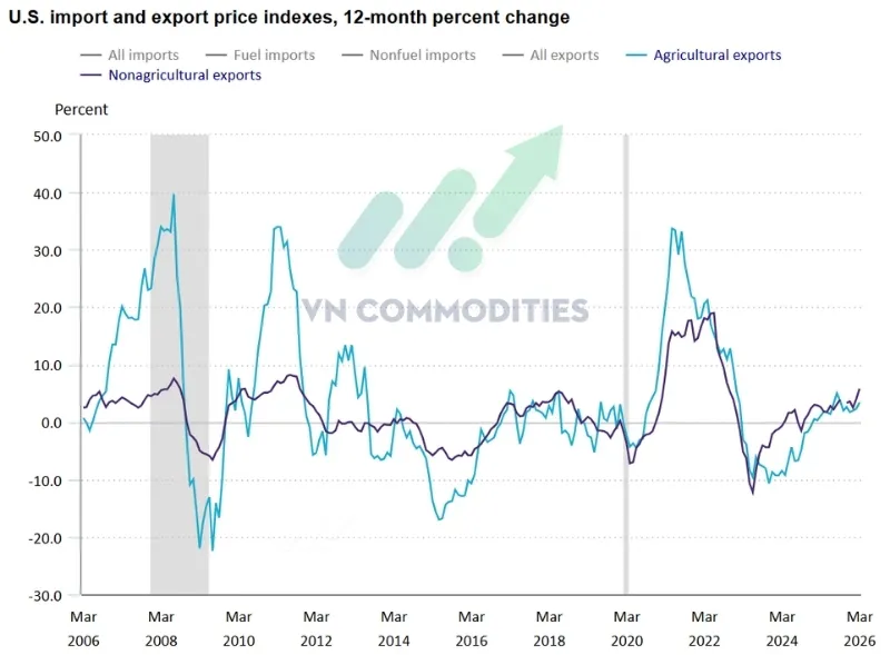 xuất khẩu n&ocirc;ng sản v&agrave; phi n&ocirc;ng sản